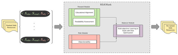Figure 3.1: The REdORank framework. REdORank re-ranks Web resources retrieved from a mainstream SE in response to a childs query formulated in a classroom setting by balancing reward with risk.