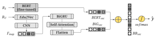  Figure 3.2: BiGBERT architecture (RU and RS denote the URL and snippet of a given resource R, resp.).