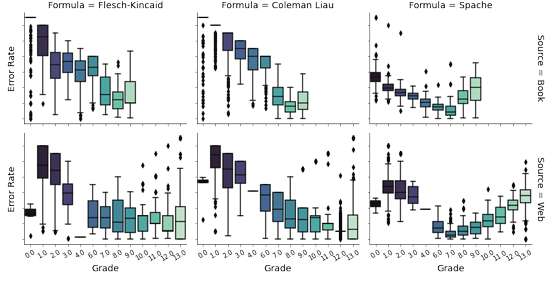  Figure 4.1: ER distribution across di erent grades for traditional readability formulas.